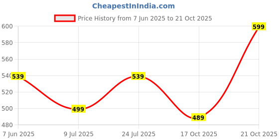 amazon.in lux cozi Men's Cotton Regular Fit Vest lux cozi Price History Graph from 7 Jun 2025 to 21 Oct 2025