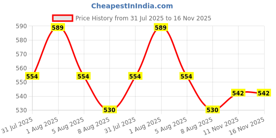 amazon.in van heusen Men's Cotton Regular Fit Vest van heusen Price History Graph from 31 Jul 2025 to 16 Nov 2025
