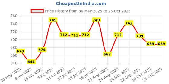 amazon.in u.s. polo assn. Men's Cotton Regular Fit Vest u.s. polo assn. Price History Graph from 30 May 2025 to 25 Oct 2025