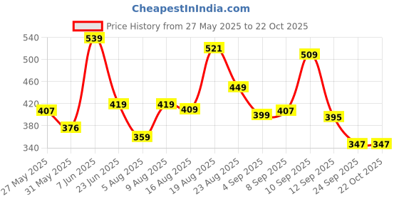 amazon.in u.s. polo assn. Men's Cotton Regular Fit Vest u.s. polo assn. Price History Graph from 27 May 2025 to 21 Oct 2025