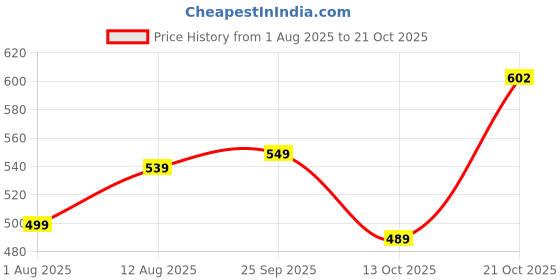 amazon.in lux cozi Men's Cotton Regular Fit Vest lux cozi Price History Graph from 1 Aug 2025 to 21 Oct 2025