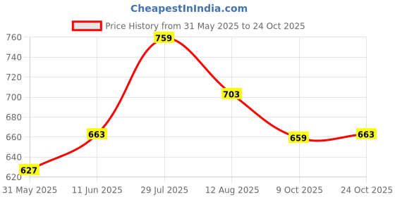amazon.in u.s. polo assn. Men's Cotton Regular Fit Vest u.s. polo assn. Price History Graph from 31 May 2025 to 24 Oct 2025
