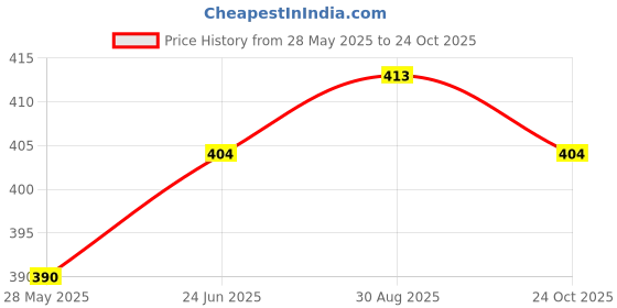 amazon.in u.s. polo assn. Men's Cotton Regular Fit Vest u.s. polo assn. Price History Graph from 28 May 2025 to 24 Oct 2025