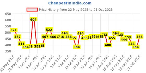 amazon.in u.s. polo assn. Men's Cotton Regular Fit Vest u.s. polo assn. Price History Graph from 22 May 2025 to 21 Oct 2025