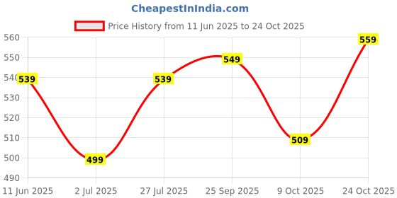 amazon.in lux cozi Men's Cotton Regular Fit Vest lux cozi Price History Graph from 11 Jun 2025 to 24 Oct 2025