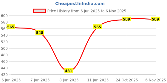 amazon.in van heusen Men's Cotton Regular Fit Vest van heusen Price History Graph from 6 Jun 2025 to 6 Nov 2025