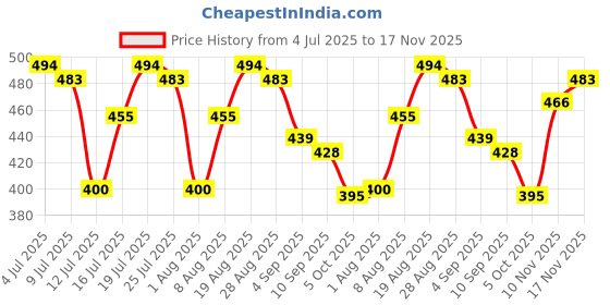 amazon.in u.s. polo assn. Men's Cotton Regular Fit Vest u.s. polo assn. Price History Graph from 4 Jul 2025 to 17 Nov 2025