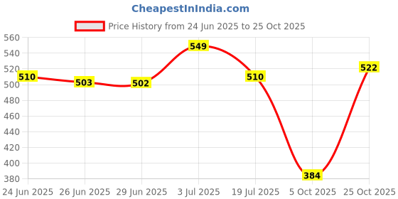 amazon.in u.s. polo assn. Men's Cotton Regular Fit Vest u.s. polo assn. Price History Graph from 24 Jun 2025 to 25 Oct 2025