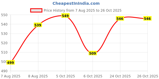 amazon.in lux cozi Men's Cotton Regular Fit Vest lux cozi Price History Graph from 7 Aug 2025 to 26 Oct 2025