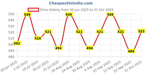 amazon.in u.s. polo assn. Men's Cotton Regular Fit Vest u.s. polo assn. Price History Graph from 30 Jun 2025 to 21 Oct 2025