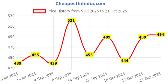 amazon.in u.s. polo assn. Men's Cotton Regular Fit Vest u.s. polo assn. Price History Graph from 5 Jul 2025 to 21 Oct 2025