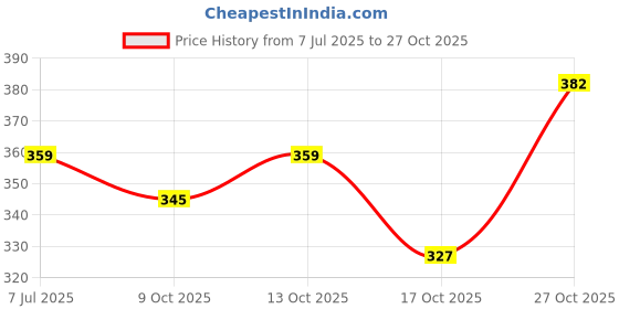 amazon.in u.s. polo assn. Men's Cotton Regular Fit Vest u.s. polo assn. Price History Graph from 7 Jul 2025 to 27 Oct 2025