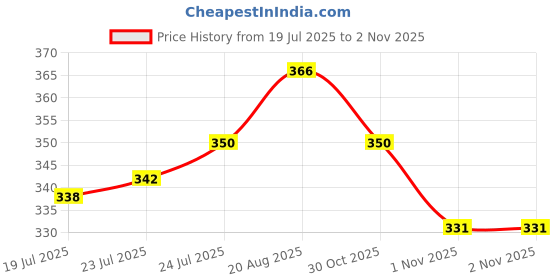 amazon.in u.s. polo assn. Men's Cotton Regular Fit Vest u.s. polo assn. Price History Graph from 19 Jul 2025 to 1 Nov 2025