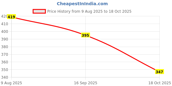 amazon.in u.s. polo assn. Men's Cotton Regular Fit Vest u.s. polo assn. Price History Graph from 9 Aug 2025 to 18 Oct 2025