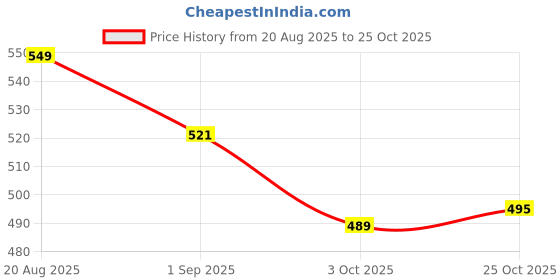 amazon.in u.s. polo assn. Men's Cotton Regular Fit Vest u.s. polo assn. Price History Graph from 20 Aug 2025 to 25 Oct 2025
