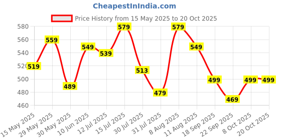 amazon.in lux cozi Men's Cotton Regular Fit Vest (Pack of 4) lux cozi Price History Graph from 15 May 2025 to 20 Oct 2025