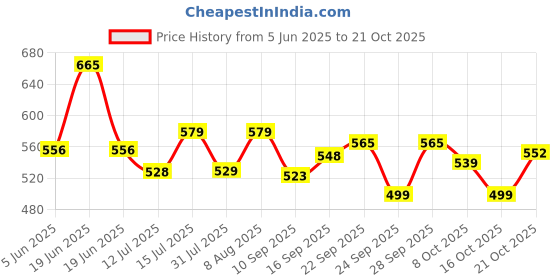 amazon.in lux cozi Men's Cotton Regular Fit Vest (Pack of 4) lux cozi Price History Graph from 5 Jun 2025 to 21 Oct 2025