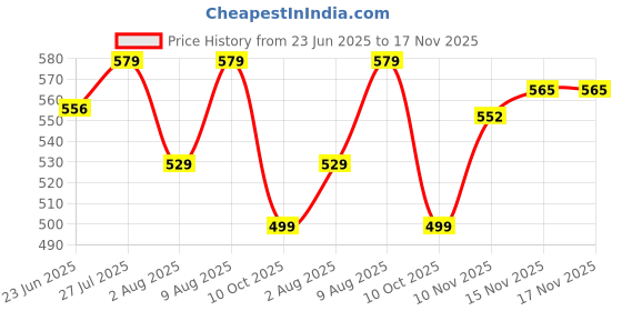 amazon.in lux cozi Men's Cotton Regular Fit Vest (Pack of 4) lux cozi Price History Graph from 23 Jun 2025 to 17 Nov 2025