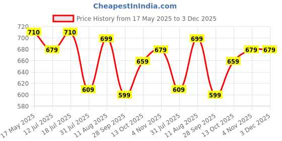 amazon.in lux cozi Men's Cotton Regular Fit Vest (Pack of 5) (Color & Prints May Vary) lux cozi Price History Graph from 17 May 2025 to 2 Dec 2025