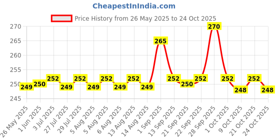 amazon.in macho Men's Cotton Regular Fit Vest White 90 macho Price History Graph from 26 May 2025 to 21 Oct 2025