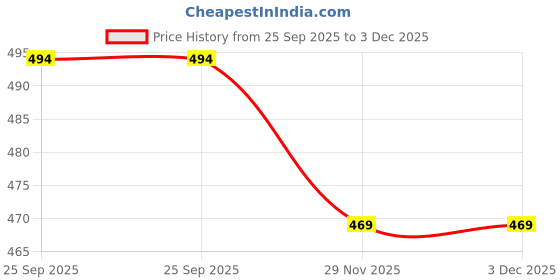 amazon.in latest chikan Men's Cotton Regular Kurta latest chikan Price History Graph from 25 Sep 2025 to 3 Dec 2025