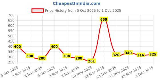 amazon.in indus route by pantaloons Men's Cotton Regular Kurta indus route by pantaloons Price History Graph from 5 Oct 2025 to 1 Dec 2025