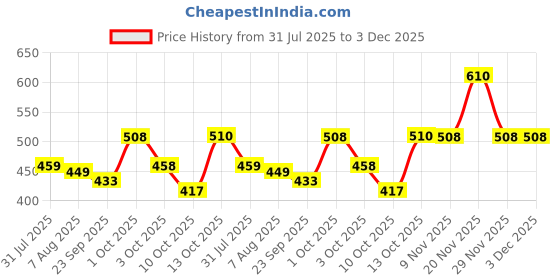 amazon.in be active Men's Cotton Regular Kurta (C-399-2_Yellow) Size-M be active Price History Graph from 31 Jul 2025 to 3 Dec 2025