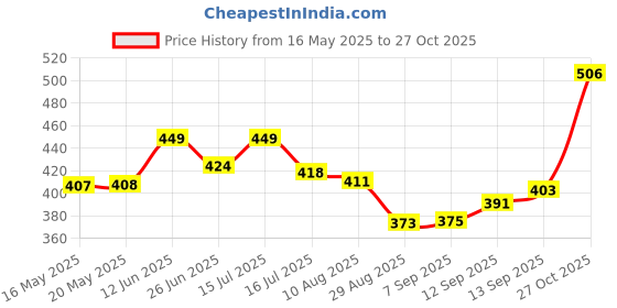 amazon.in be active Men's Cotton Regular Kurta Size XL (C-399-2_Yellow) be active Price History Graph from 16 May 2025 to 27 Oct 2025
