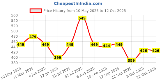 amazon.in be active Men's Cotton Regular Regular Fit Kurta (C-399-2_Yellow) Size (L) be active Price History Graph from 10 May 2025 to 12 Oct 2025
