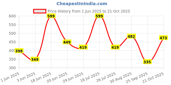 amazon.in levi's Men's Cotton Regular Solid Brief levi's Price History Graph from 1 Jun 2025 to 21 Oct 2025