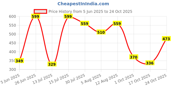 amazon.in levi's Men's Cotton Regular Solid Brief levi's Price History Graph from 5 Jun 2025 to 24 Oct 2025