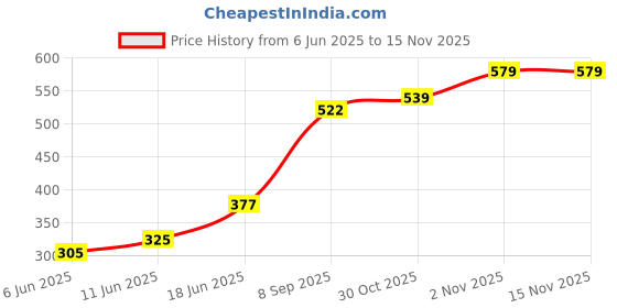 amazon.in levi's Men's Cotton Regular Solid Brief levi's Price History Graph from 6 Jun 2025 to 13 Nov 2025