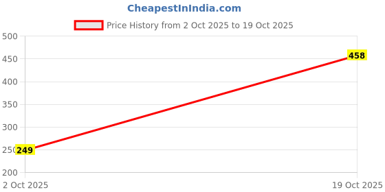 amazon.in one8 Men's Cotton Regular Solid Brief one8 Price History Graph from 2 Oct 2025 to 19 Oct 2025
