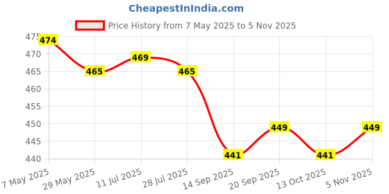 amazon.in vip Men's Cotton Regular Solid Briefs vip Price History Graph from 7 May 2025 to 5 Nov 2025