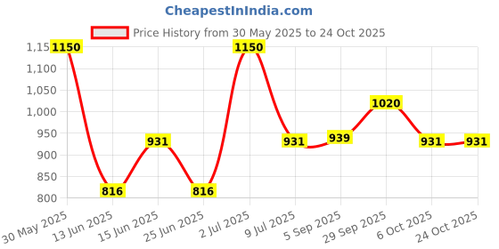 amazon.in vip Men's Cotton Regular Solid Briefs vip Price History Graph from 30 May 2025 to 23 Oct 2025