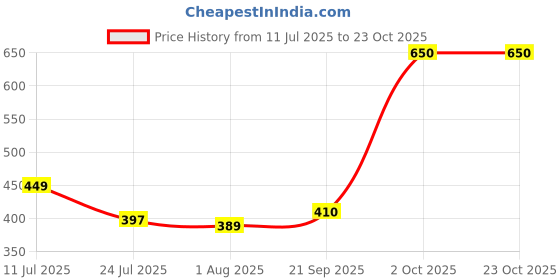 amazon.in dixcy scott Men's Cotton Regular Solid Briefs dixcy scott Price History Graph from 11 Jul 2025 to 23 Oct 2025