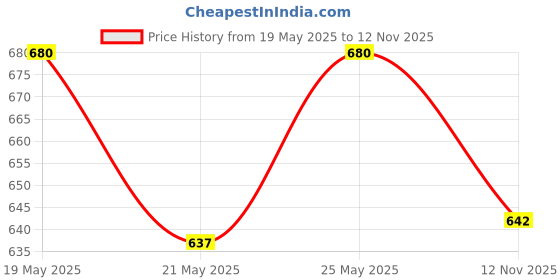 amazon.in vip Men's Cotton Regular Solid Briefs vip Price History Graph from 19 May 2025 to 12 Nov 2025