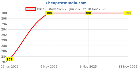 amazon.in frenchie Men's Cotton Regular Solid Briefs frenchie Price History Graph from 26 Jun 2025 to 17 Nov 2025