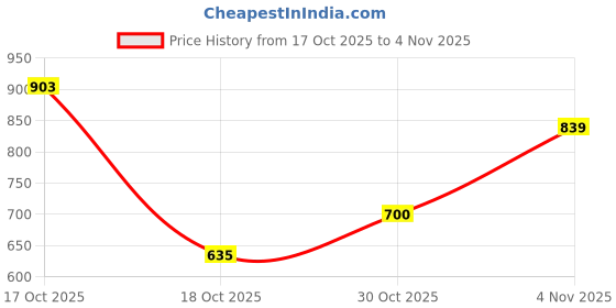 amazon.in vip Men's Cotton Regular Solid Briefs vip Price History Graph from 17 Oct 2025 to 4 Nov 2025