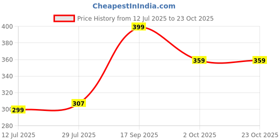 amazon.in levi's Men's Cotton Regular Solid Trunk levi's Price History Graph from 12 Jul 2025 to 22 Oct 2025