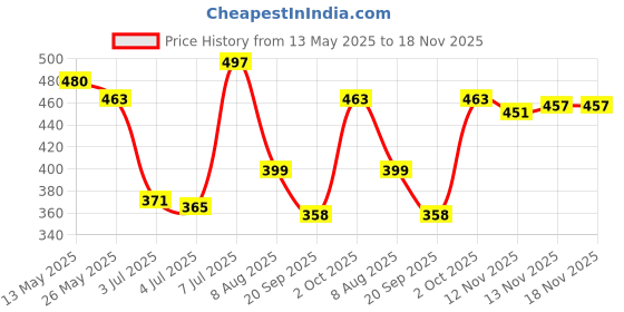 amazon.in pepe jeans Men's Cotton Regular Solid Trunks pepe jeans Price History Graph from 13 May 2025 to 18 Nov 2025