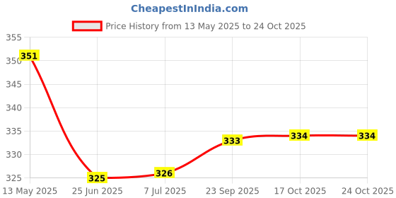 amazon.in vip Men's Cotton Regular Solid Trunks vip Price History Graph from 13 May 2025 to 23 Oct 2025
