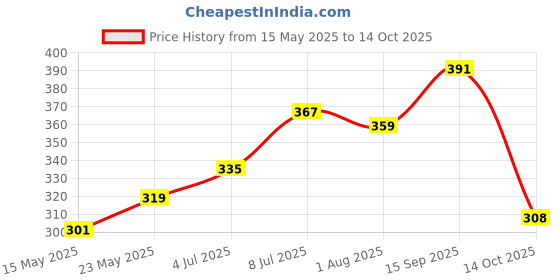 amazon.in pepe jeans Men's Cotton Regular Solid Trunks pepe jeans Price History Graph from 15 May 2025 to 14 Oct 2025