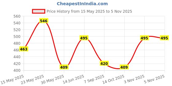 amazon.in rupa frontline Men's Cotton Regular Solid Trunks rupa frontline Price History Graph from 15 May 2025 to 3 Nov 2025