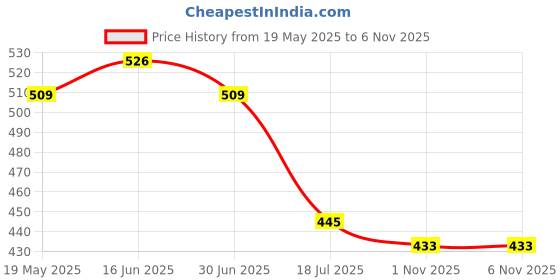 amazon.in pepe jeans Men's Cotton Regular Solid Trunks pepe jeans Price History Graph from 19 May 2025 to 6 Nov 2025