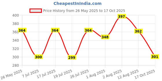 amazon.in rupa frontline Men's Cotton Regular Solid Trunks rupa frontline Price History Graph from 26 May 2025 to 17 Oct 2025