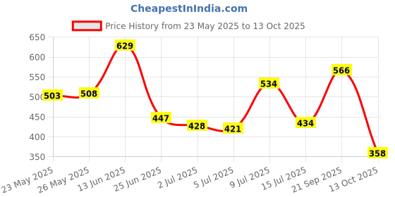amazon.in pepe jeans Men's Cotton Regular Solid Trunks pepe jeans Price History Graph from 23 May 2025 to 13 Oct 2025