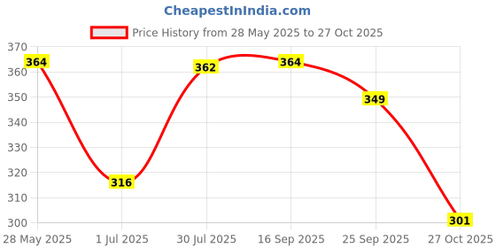 amazon.in rupa frontline Men's Cotton Regular Solid Trunks rupa frontline Price History Graph from 28 May 2025 to 27 Oct 2025