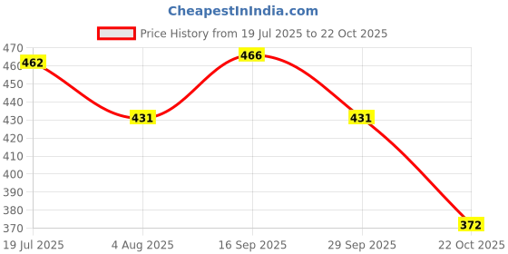 amazon.in rupa frontline Men's Cotton Regular Solid Trunks rupa frontline Price History Graph from 19 Jul 2025 to 22 Oct 2025