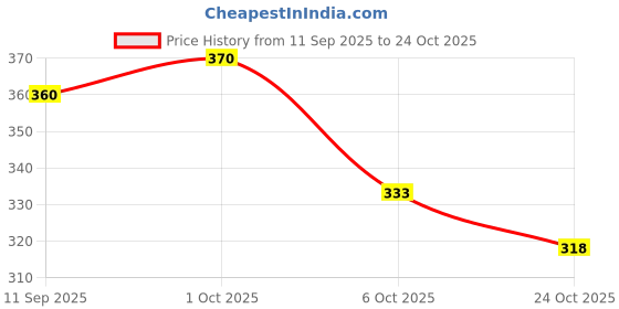 amazon.in vip Men's Cotton Regular Solid Trunks vip Price History Graph from 11 Sep 2025 to 24 Oct 2025